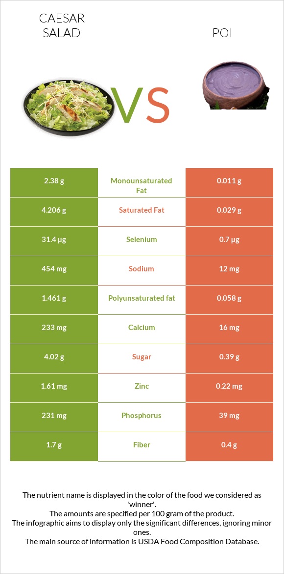 Աղցան Կեսար vs Poi infographic