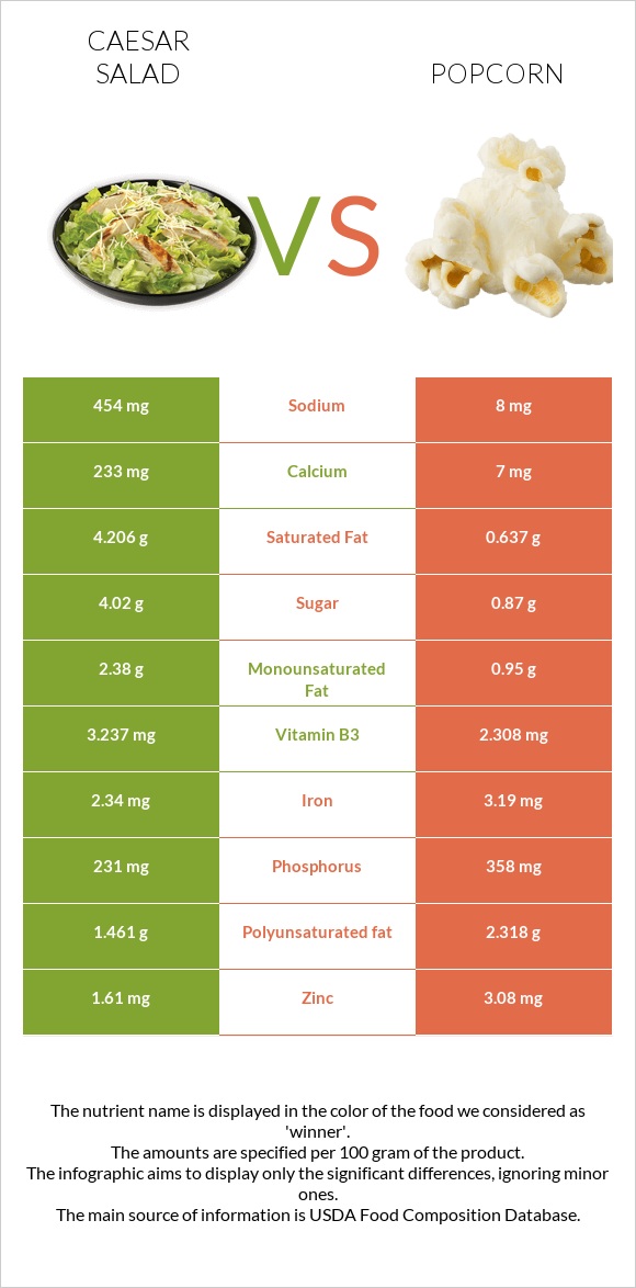 Caesar salad vs Popcorn infographic