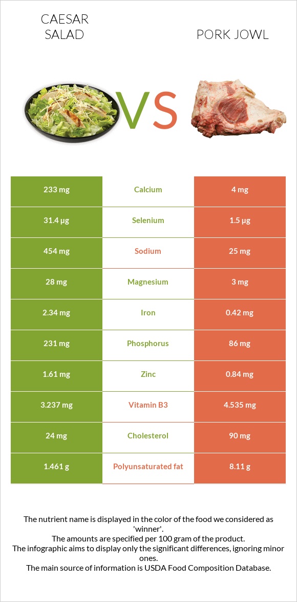 Caesar salad vs Pork jowl infographic