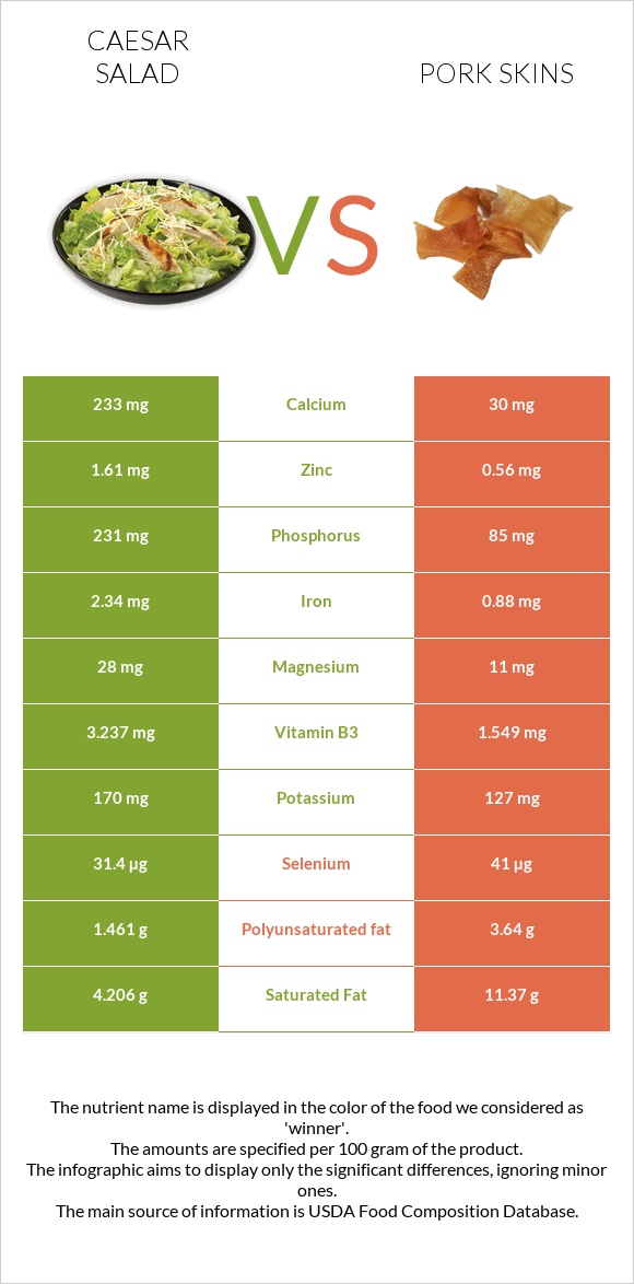 Caesar salad vs Pork skins infographic