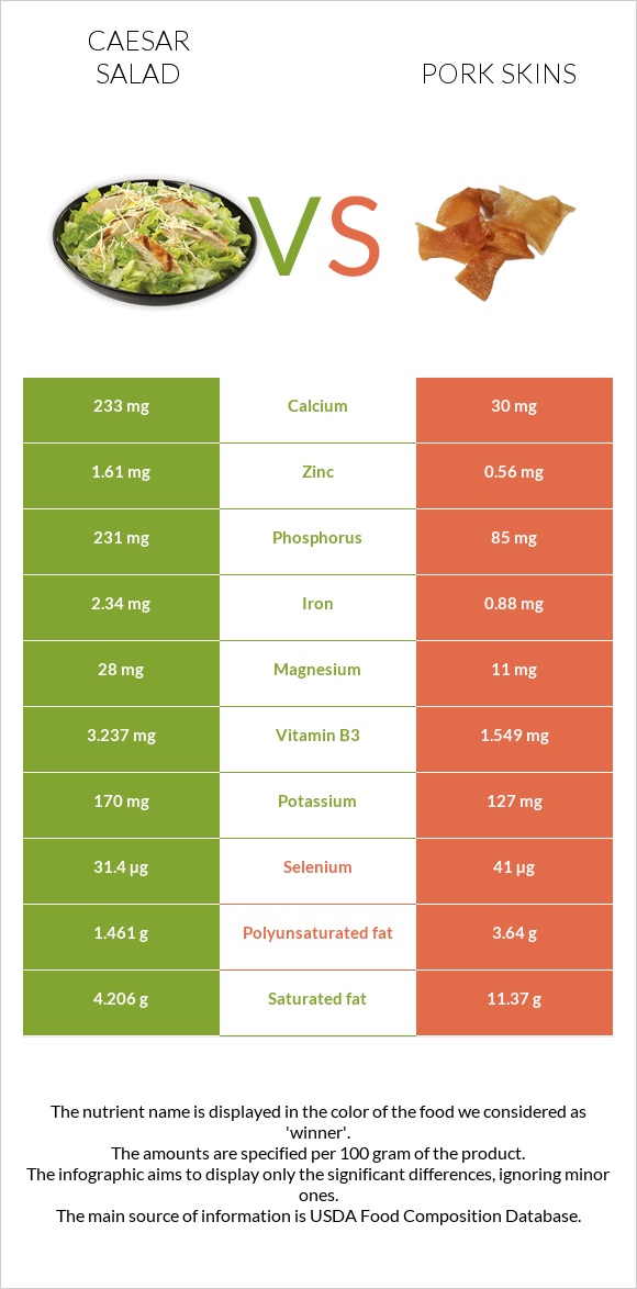 Աղցան Կեսար vs Pork skins infographic