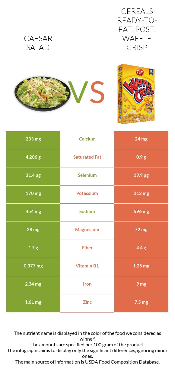 Caesar salad vs Cereals ready-to-eat, Post, Waffle Crisp infographic