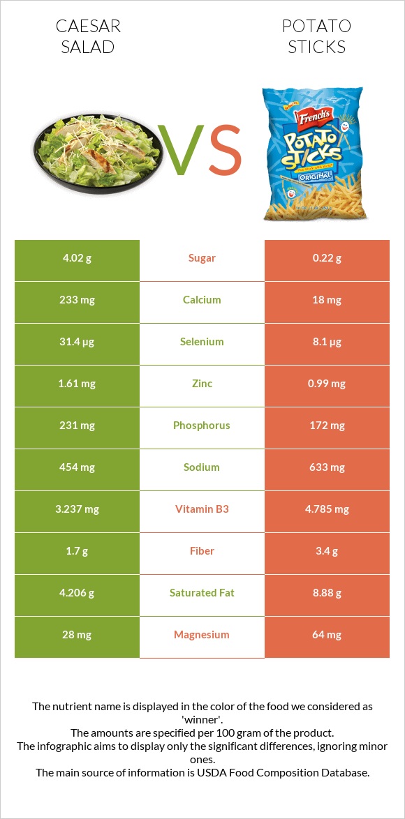 Caesar salad vs Potato sticks infographic