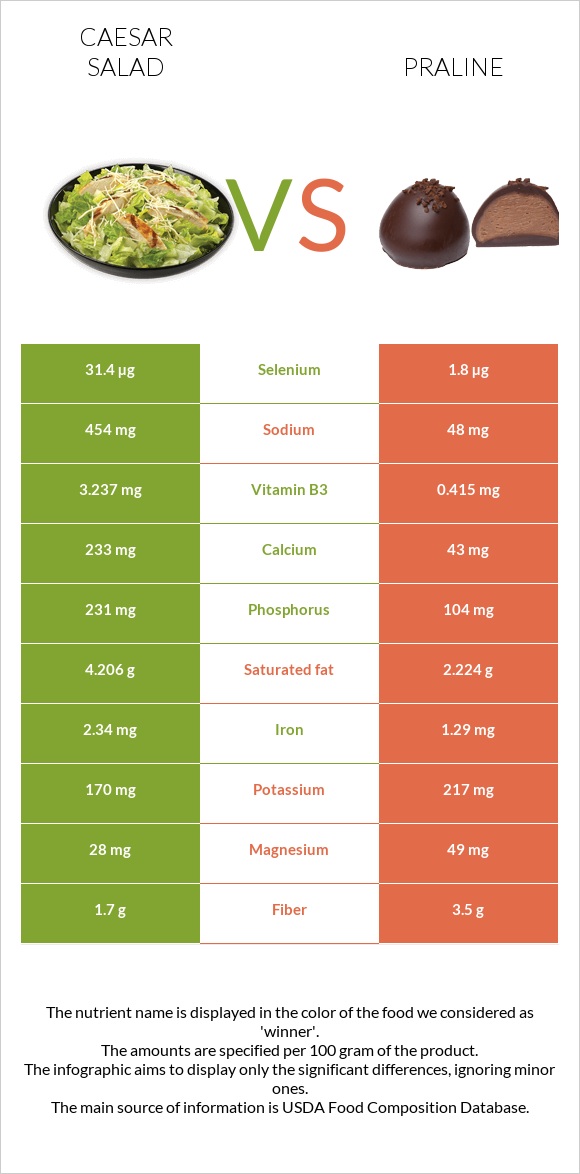 Caesar salad vs Praline infographic
