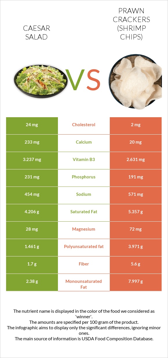 Աղցան Կեսար vs Prawn crackers (Shrimp chips) infographic