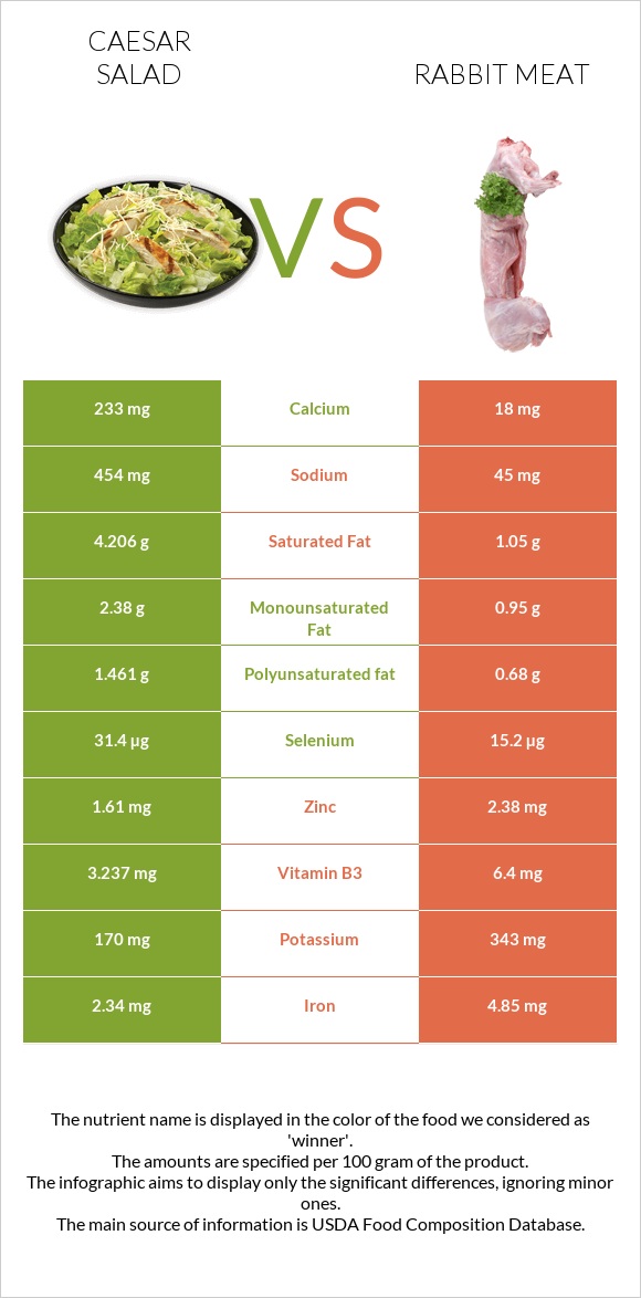 Caesar salad vs Rabbit Meat infographic