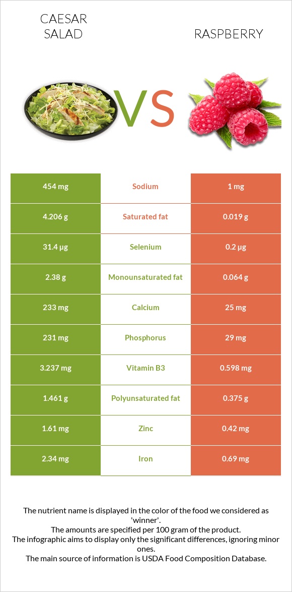 Caesar salad vs Raspberry infographic