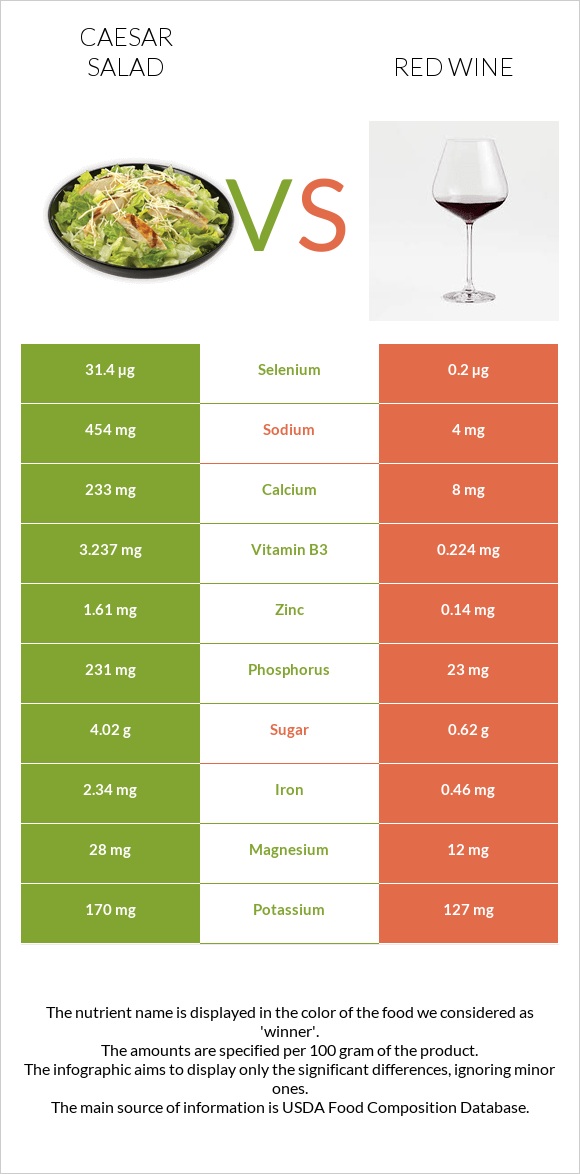 Caesar salad vs Red Wine infographic