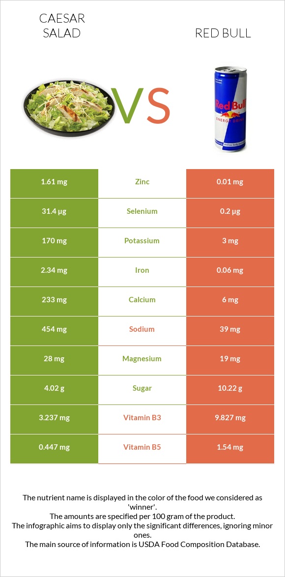 Caesar salad vs Red Bull infographic