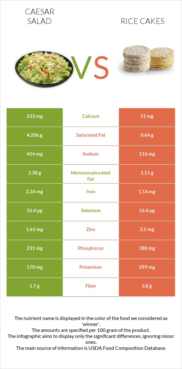 Caesar salad vs Rice cakes infographic