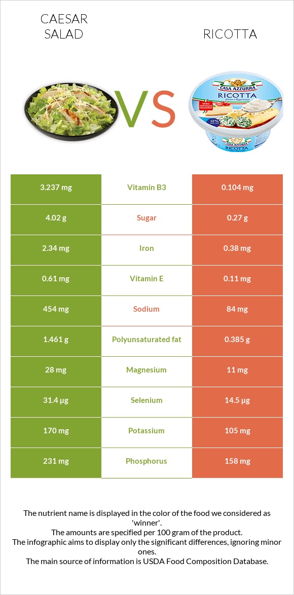 Caesar salad vs Ricotta infographic