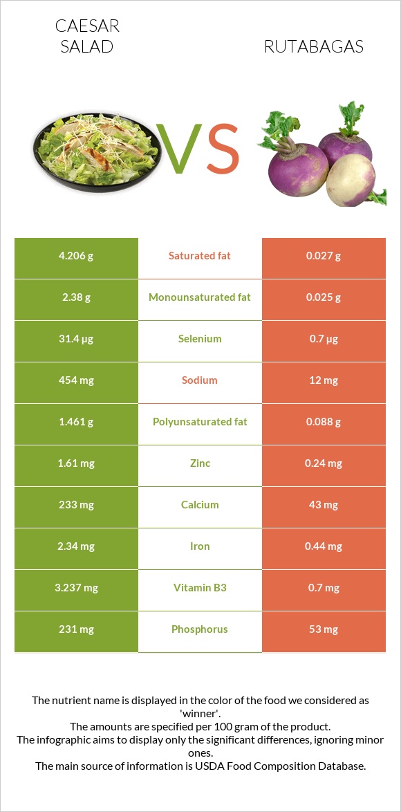 Caesar salad vs Rutabagas infographic