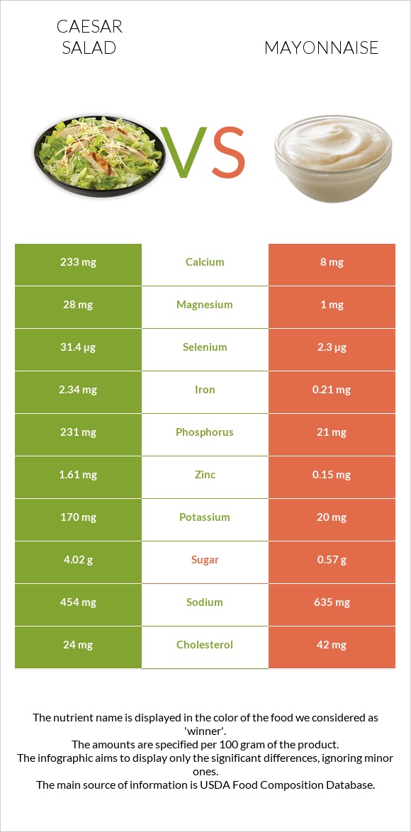 Caesar salad vs Mayonnaise infographic