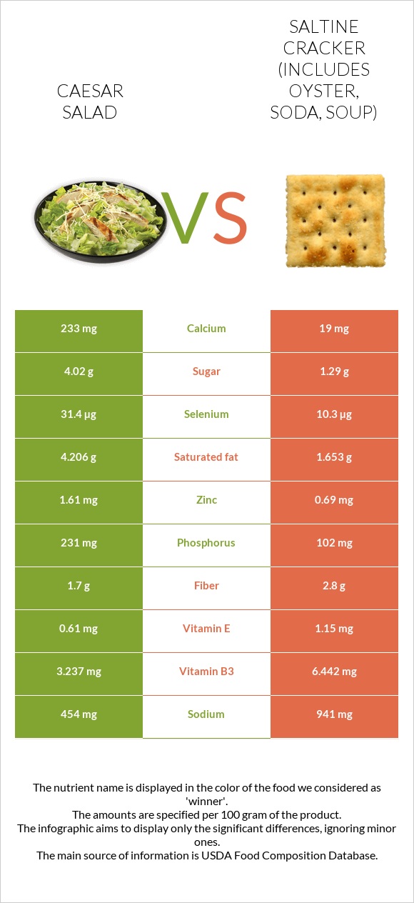 Caesar salad vs Saltine cracker (includes oyster, soda, soup) infographic