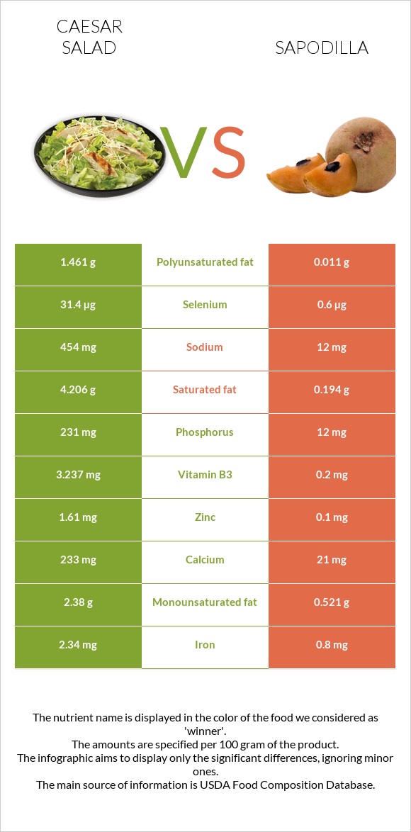 Caesar salad vs Sapodilla infographic