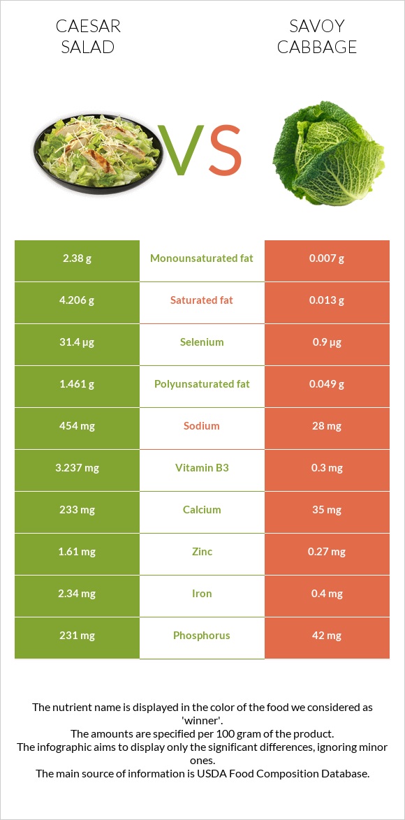 Caesar salad vs Savoy cabbage infographic