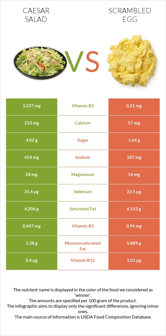 Caesar salad vs Scrambled egg infographic