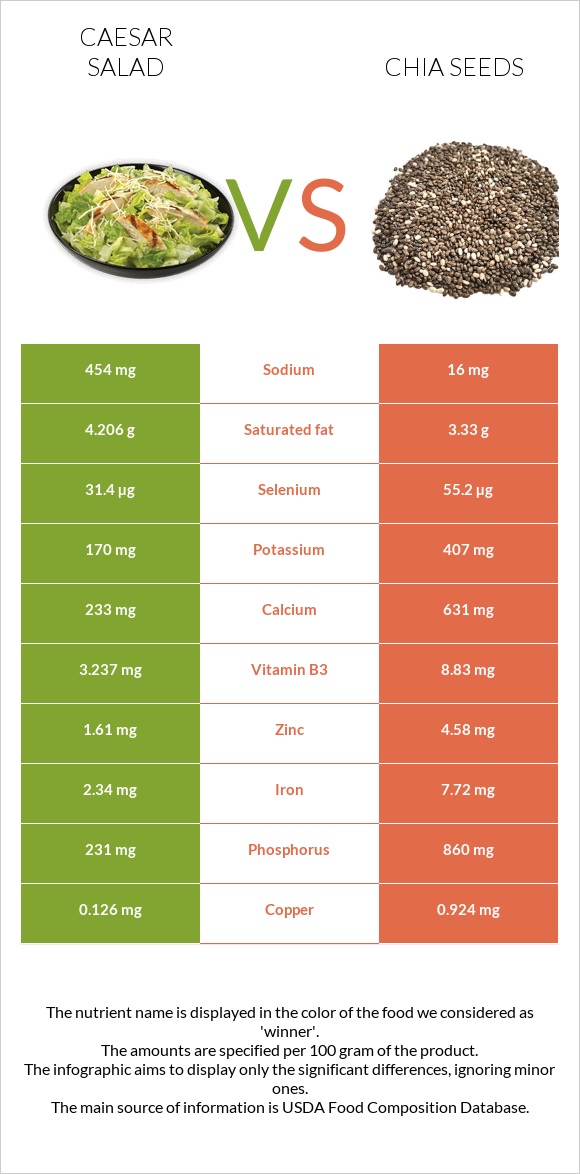 Caesar salad vs Chia seeds infographic