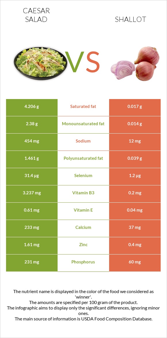 Caesar salad vs Shallot infographic