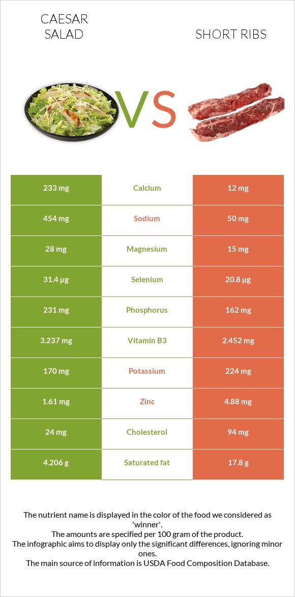 Caesar salad vs Short ribs infographic