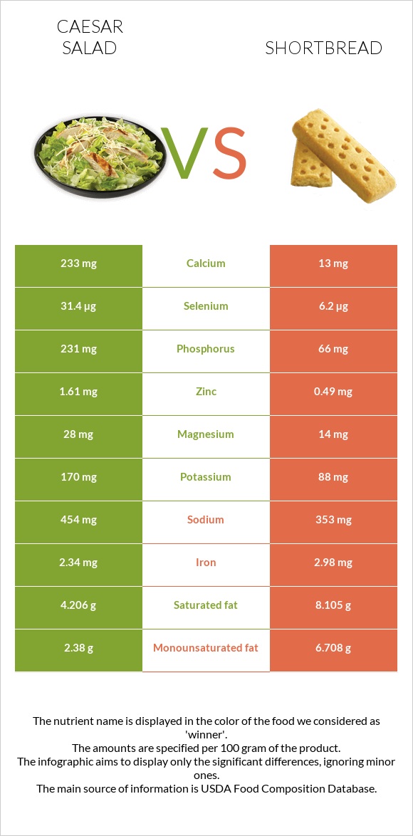 Աղցան Կեսար vs Փխրուն կարկանդակ infographic