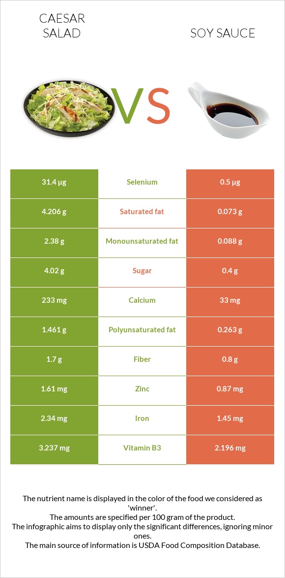 Աղցան Կեսար vs Սոյայի սոուս infographic