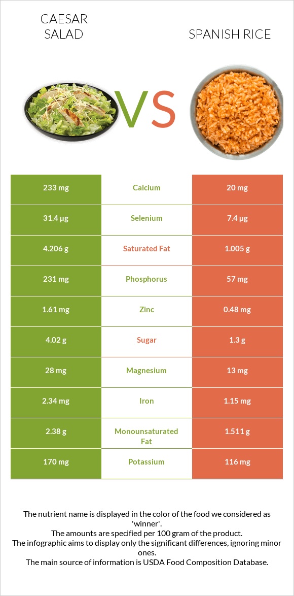 Աղցան Կեսար vs Spanish rice infographic