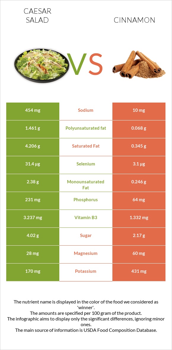 Caesar salad vs Cinnamon infographic
