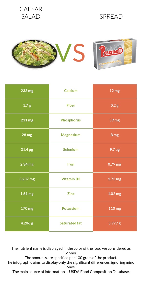 Caesar salad vs Spread infographic