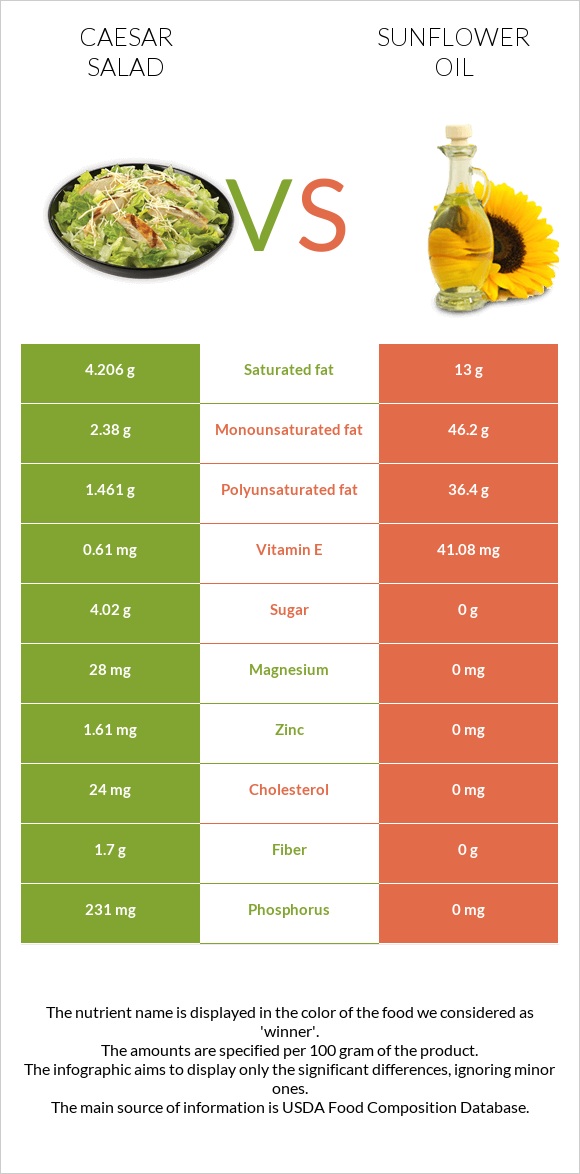 Caesar salad vs Sunflower oil infographic