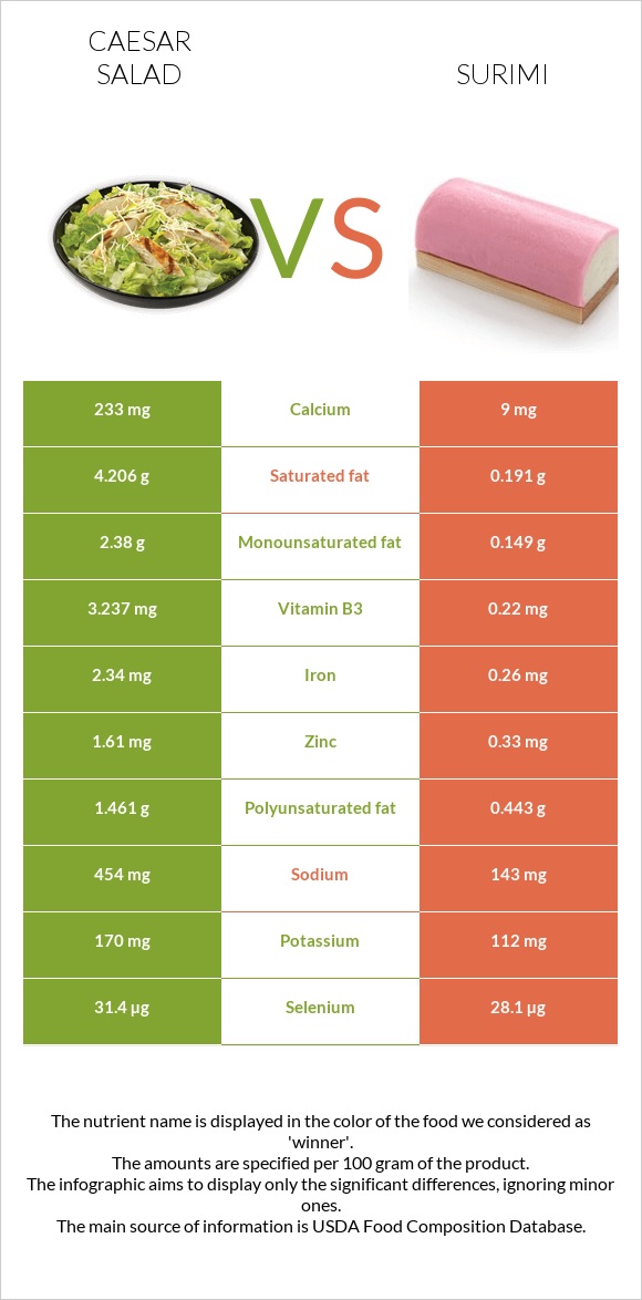 Caesar salad vs Surimi infographic