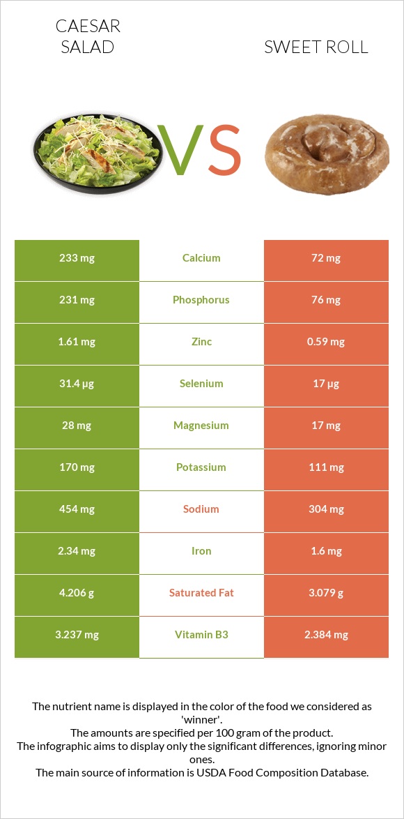 Caesar salad vs Sweet roll infographic