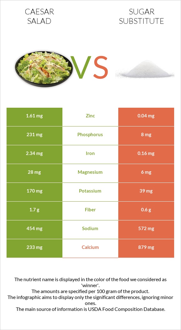 Աղցան Կեսար vs Շաքարի փոխարինող infographic