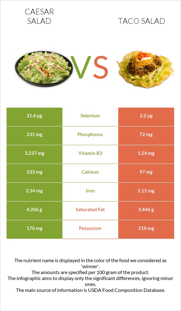 Caesar salad vs Taco salad infographic