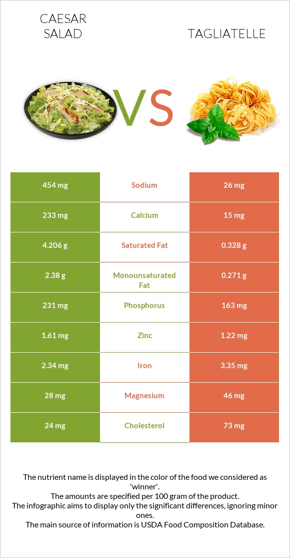 Caesar salad vs Tagliatelle infographic