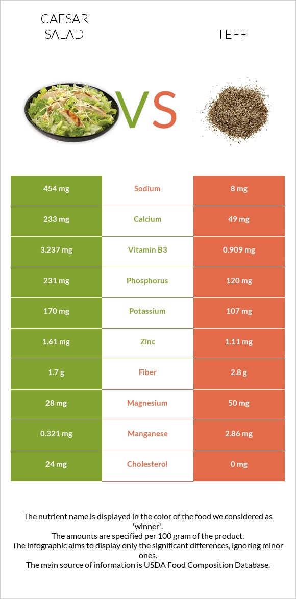 Աղցան Կեսար vs Teff infographic