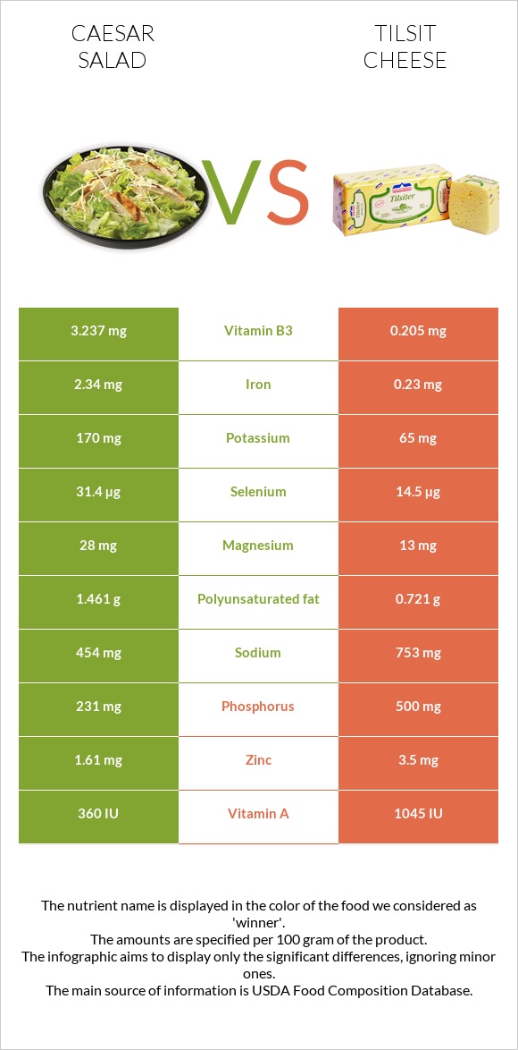 Caesar salad vs Tilsit cheese infographic