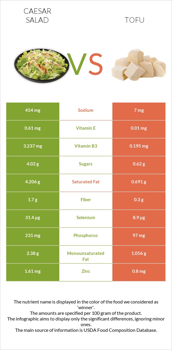 Caesar salad vs Tofu infographic