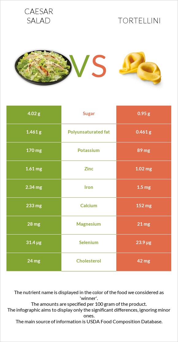 Caesar salad vs Tortellini infographic