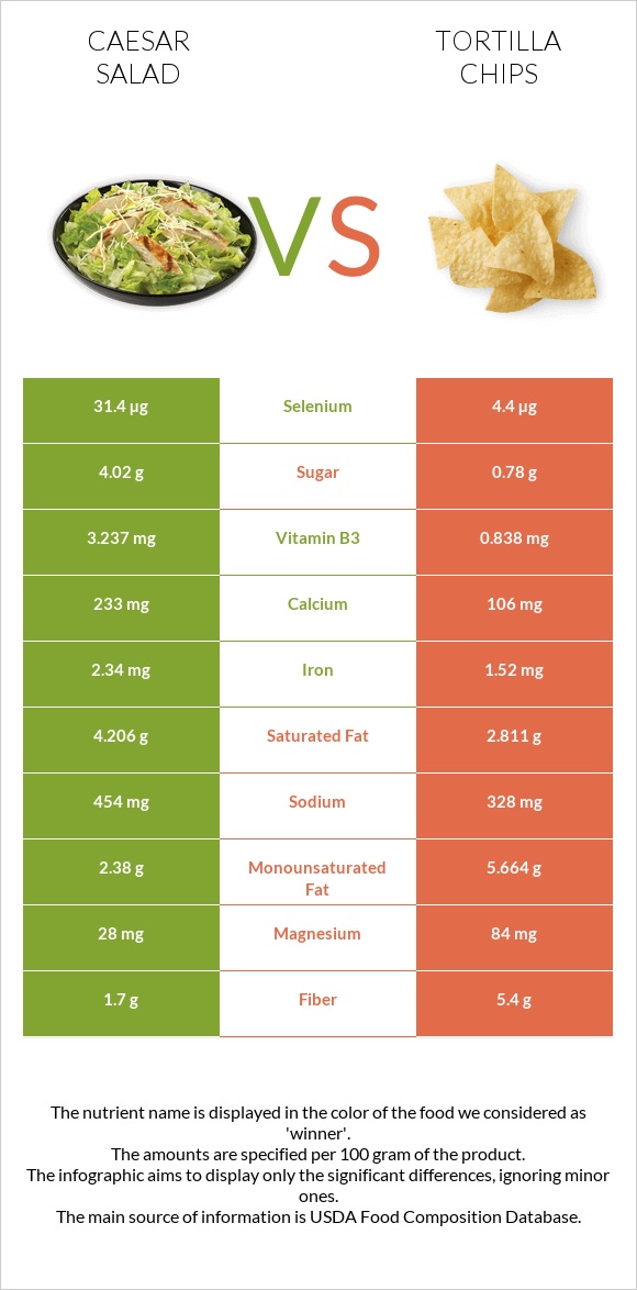 Աղցան Կեսար vs Tortilla chips infographic