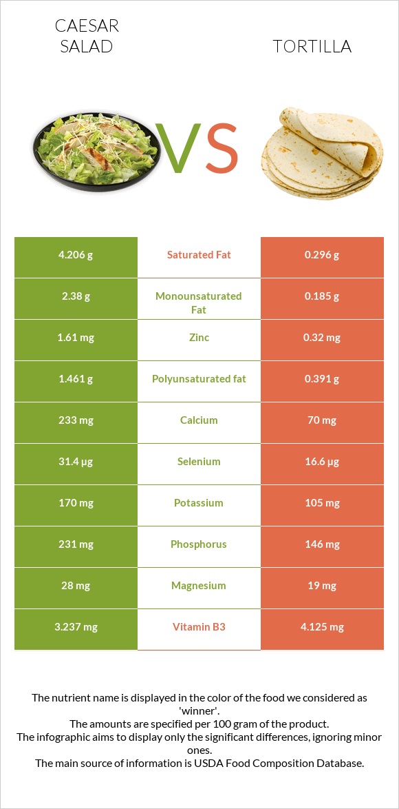 Caesar salad vs Tortilla infographic