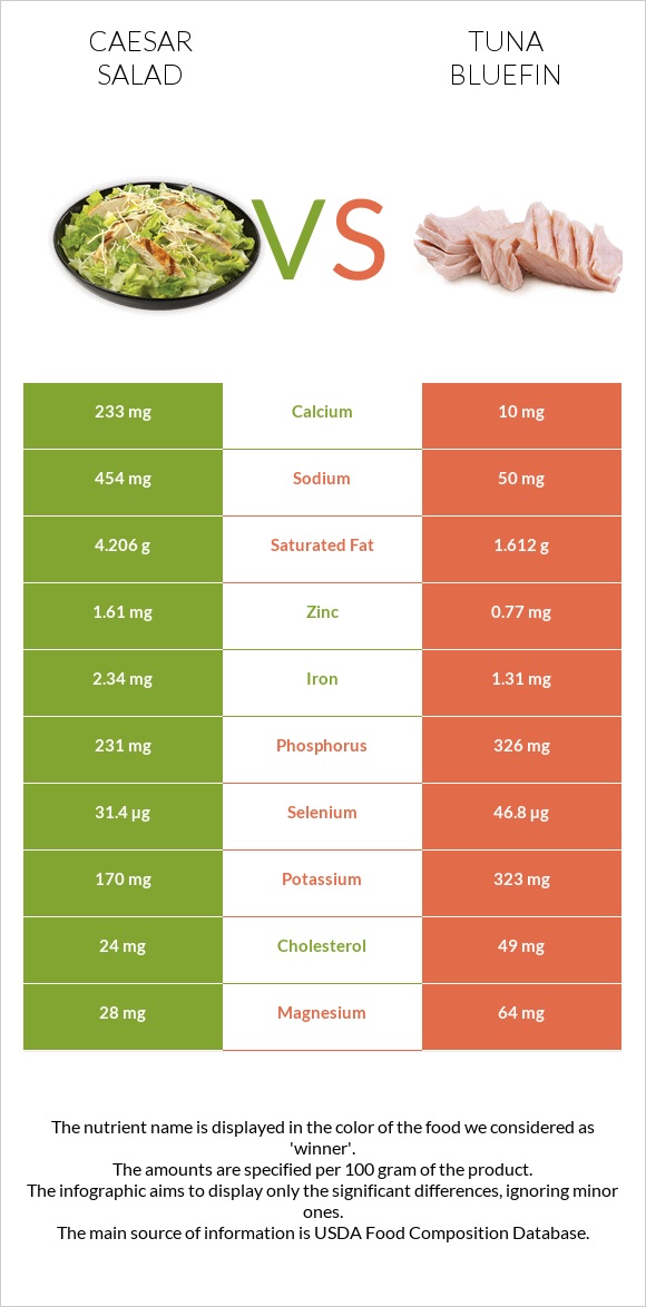 Caesar salad vs Tuna Bluefin infographic