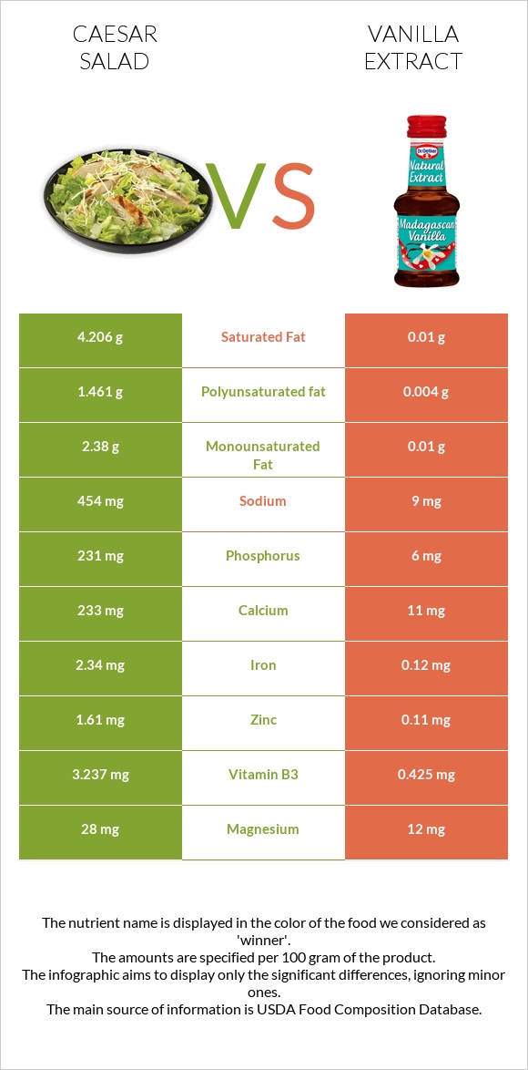 Caesar salad vs Vanilla extract infographic