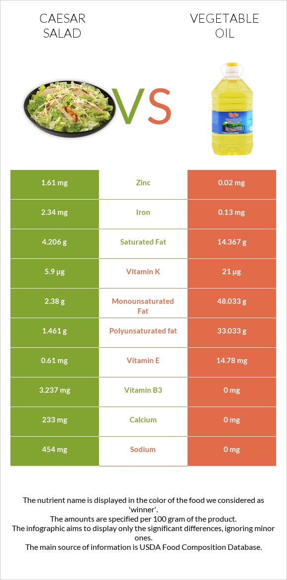 Caesar salad vs Vegetable oil infographic