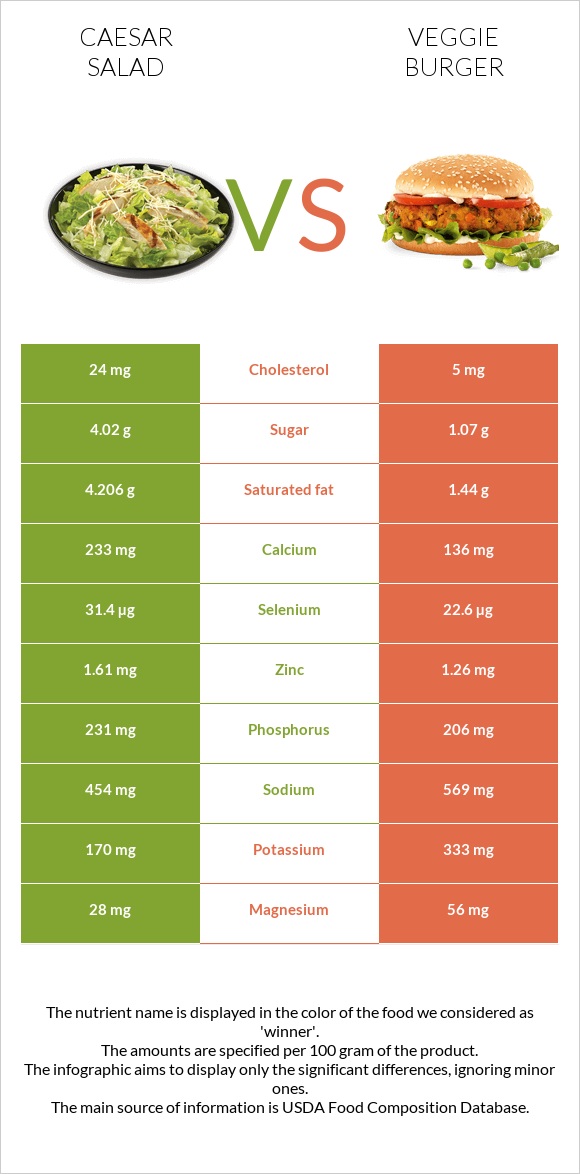 Caesar salad vs Veggie burger infographic