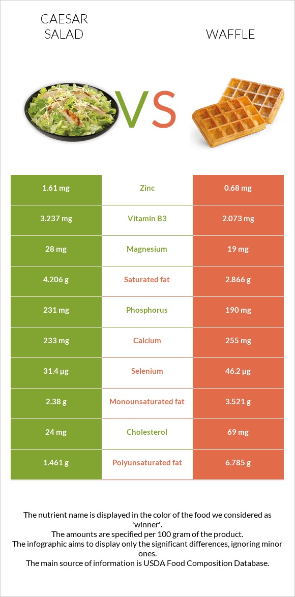 Աղցան Կեսար vs Վաֆլի infographic