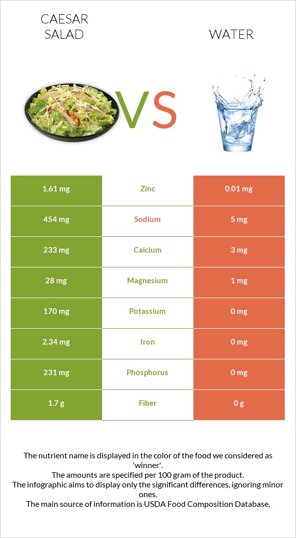 Աղցան Կեսար vs Ջուր infographic