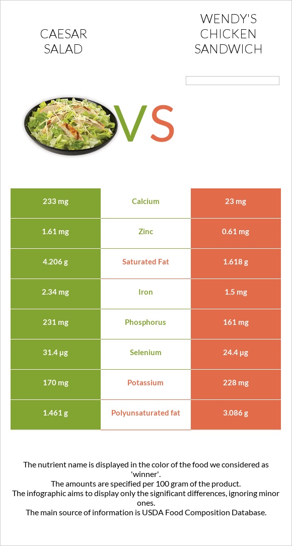 Caesar salad vs Wendy's chicken sandwich infographic