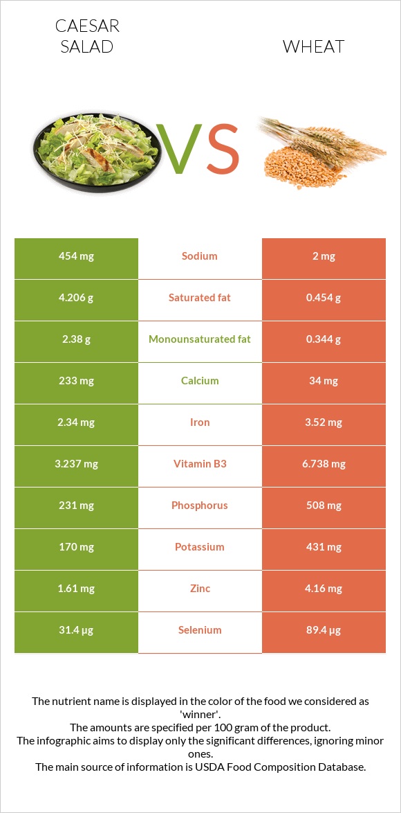 Caesar salad vs Wheat  infographic