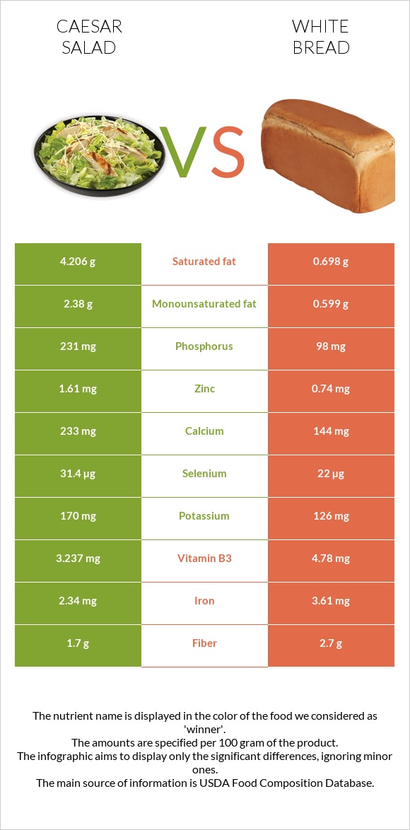 Caesar salad vs White bread infographic